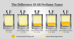 Nước hoa EDP và EDT là gì?