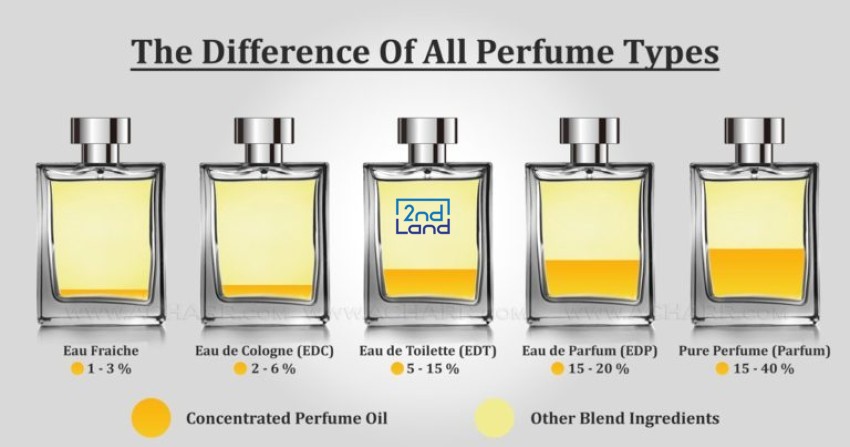 Nước hoa EDP và EDT là gì? 2