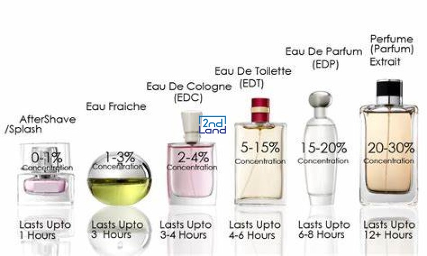 Nước hoa EDP và EDT là gì? 4