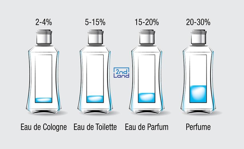 Parfum là gì? 10